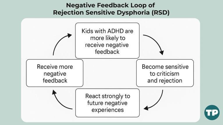 Negative Feedback Loop of RSD Kids with ADHD are more likely to receive negative feedback Become sensitive to criticism and rejection React strongly to future negative experiences Receive more negative feedback